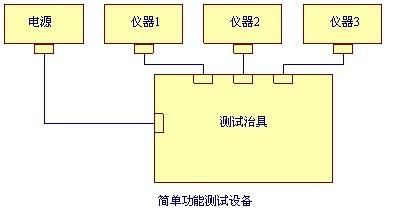 測試系統(tǒng)開發(fā)